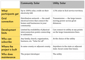 CommunitySolarComparison