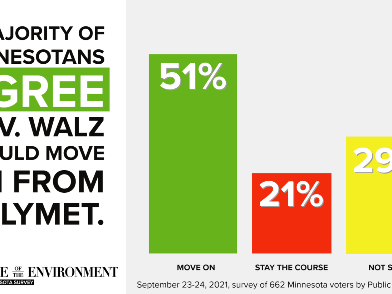 Poll shows Minnesotans oppose PolyMet practices